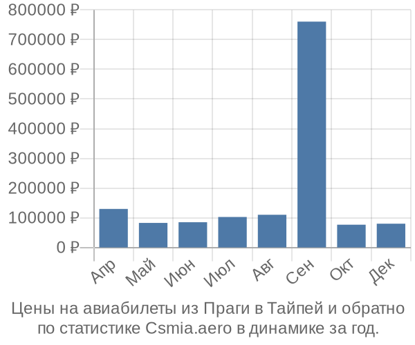 Авиабилеты из Праги в Тайпей цены