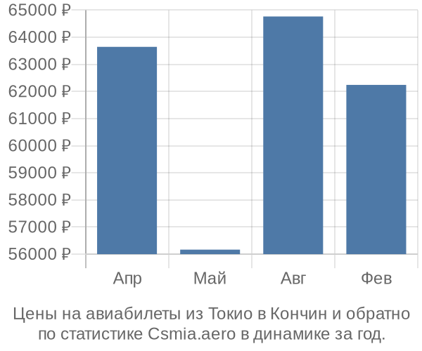 Авиабилеты из Токио в Кончин цены
