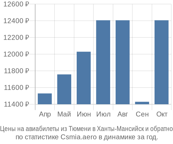 Авиабилеты из Тюмени в Ханты-Мансийск цены