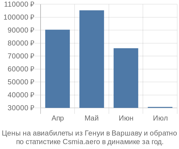 Авиабилеты из Генуи в Варшаву цены