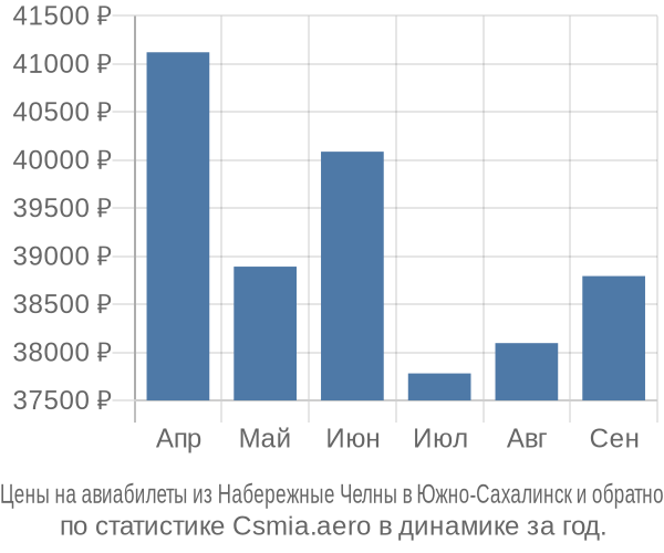 Авиабилеты из Набережные Челны в Южно-Сахалинск цены