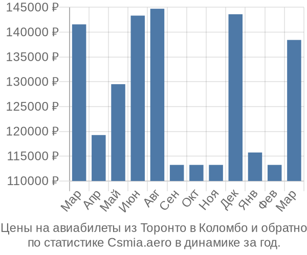 Авиабилеты из Торонто в Коломбо цены