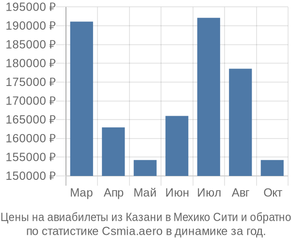 Авиабилеты из Казани в Мехико Сити цены