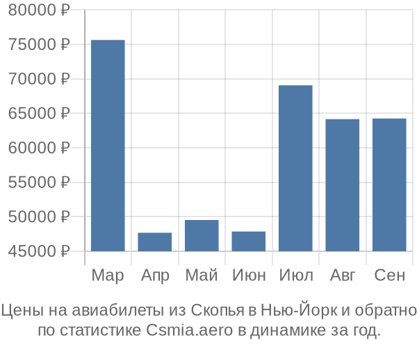 Авиабилеты из Скопья в Нью-Йорк цены