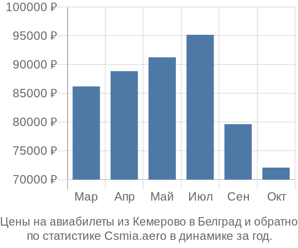 Авиабилеты из Кемерово в Белград цены