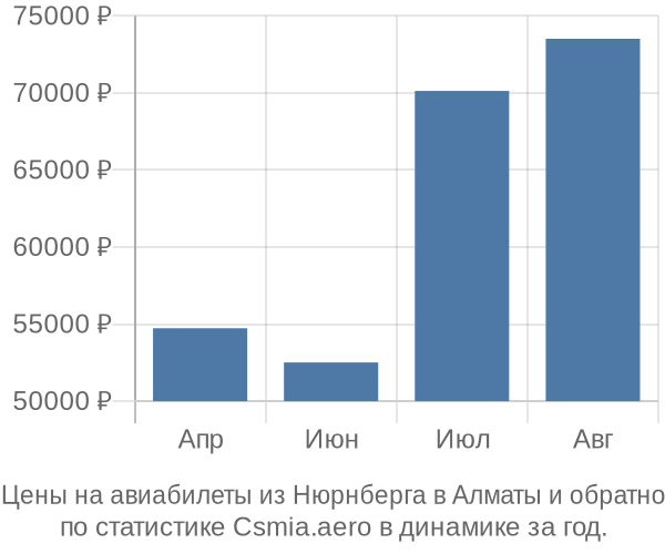 Авиабилеты из Нюрнберга в Алматы цены