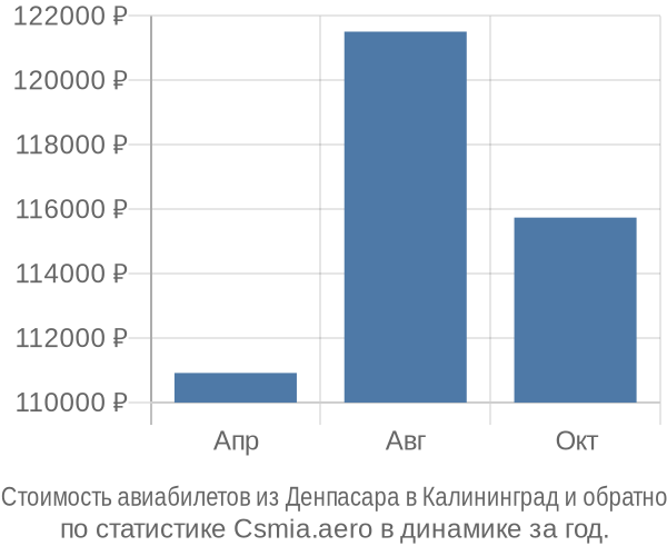 Стоимость авиабилетов из Денпасара в Калининград