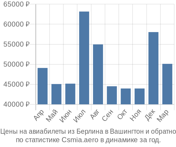 Авиабилеты из Берлина в Вашингтон цены