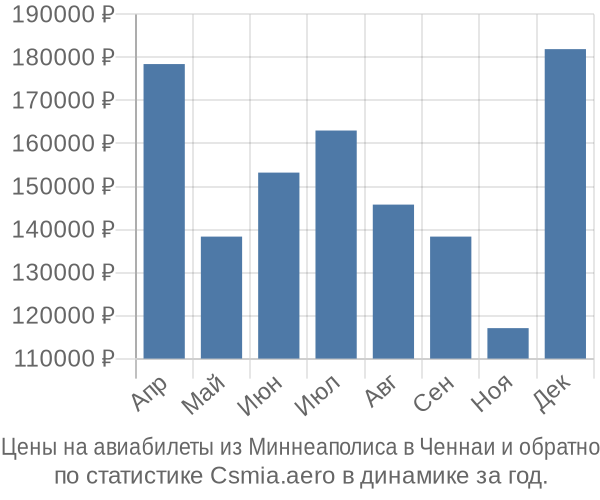Авиабилеты из Миннеаполиса в Ченнаи цены