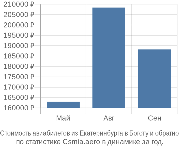 Стоимость авиабилетов из Екатеринбурга в Боготу