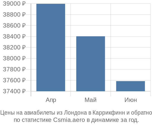 Авиабилеты из Лондона в Каррикфинн цены