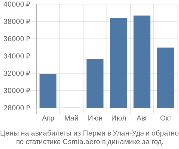 Авиабилеты из Перми в Улан-Удэ цены