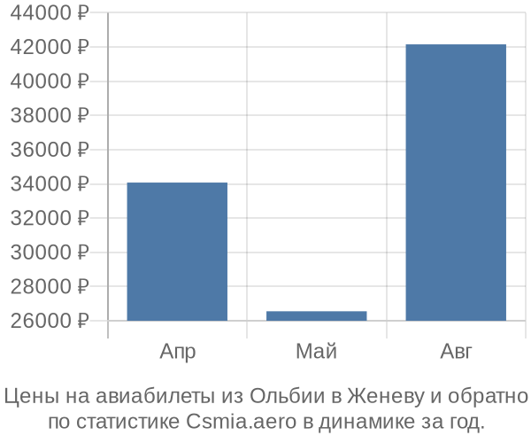 Авиабилеты из Ольбии в Женеву цены