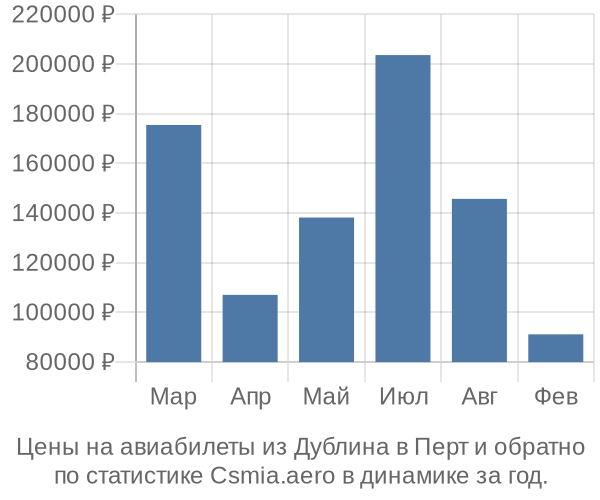 Авиабилеты из Дублина в Перт цены