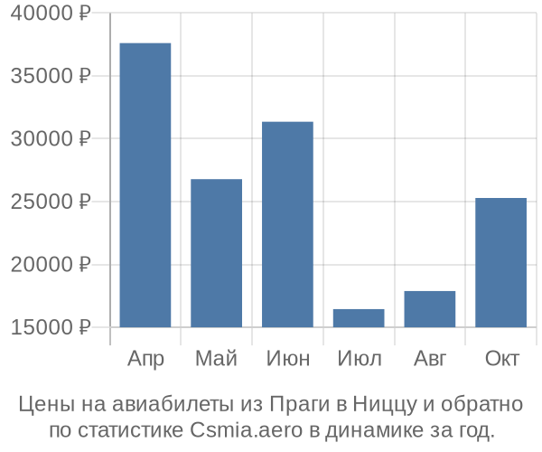 Авиабилеты из Праги в Ниццу цены