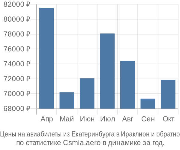 Авиабилеты из Екатеринбурга в Ираклион цены