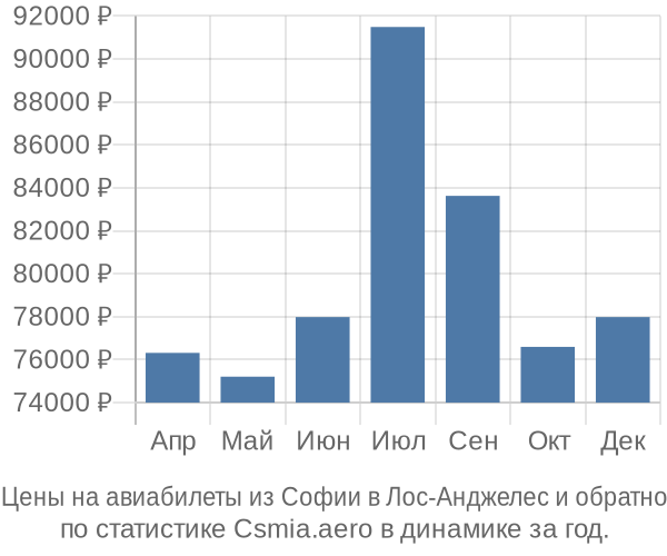 Авиабилеты из Софии в Лос-Анджелес цены