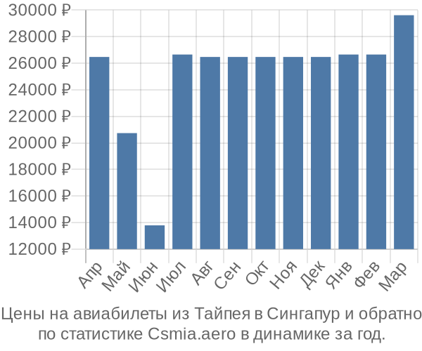 Авиабилеты из Тайпея в Сингапур цены