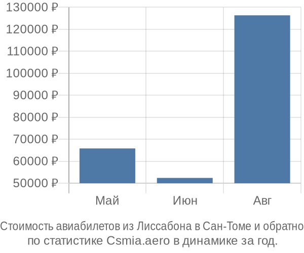 Стоимость авиабилетов из Лиссабона в Сан-Томе