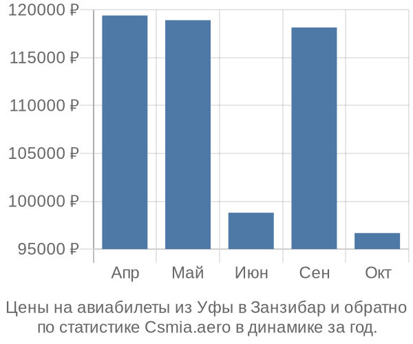 Авиабилеты из Уфы в Занзибар цены
