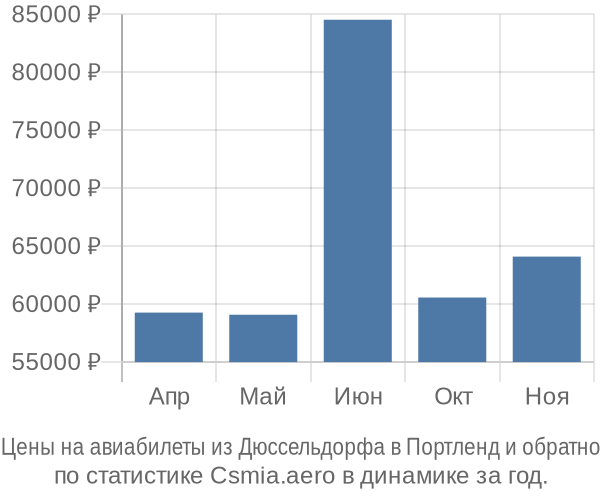 Авиабилеты из Дюссельдорфа в Портленд цены