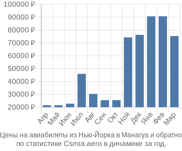 Авиабилеты из Нью-Йорка в Манагуа цены