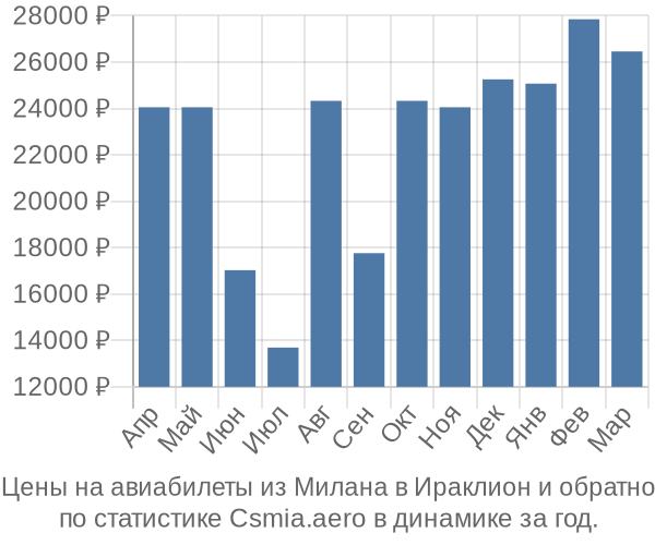 Авиабилеты из Милана в Ираклион цены