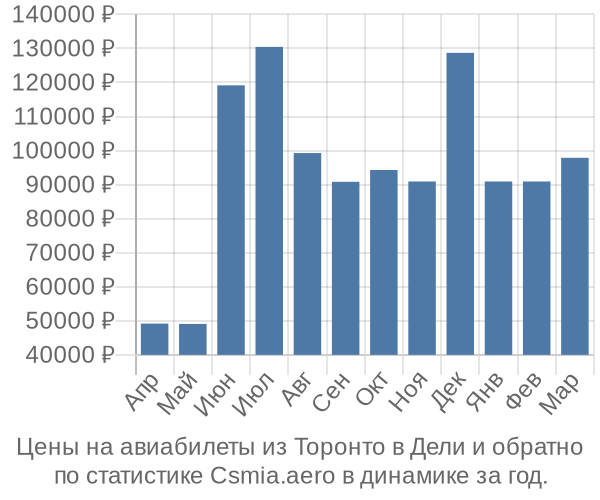 Авиабилеты из Торонто в Дели цены