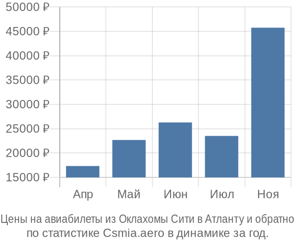 Авиабилеты из Оклахомы Сити в Атланту цены