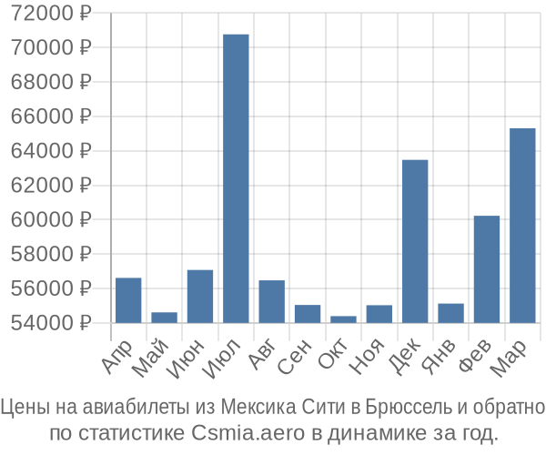 Авиабилеты из Мексика Сити в Брюссель цены