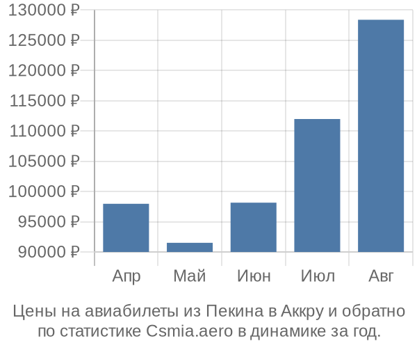 Авиабилеты из Пекина в Аккру цены