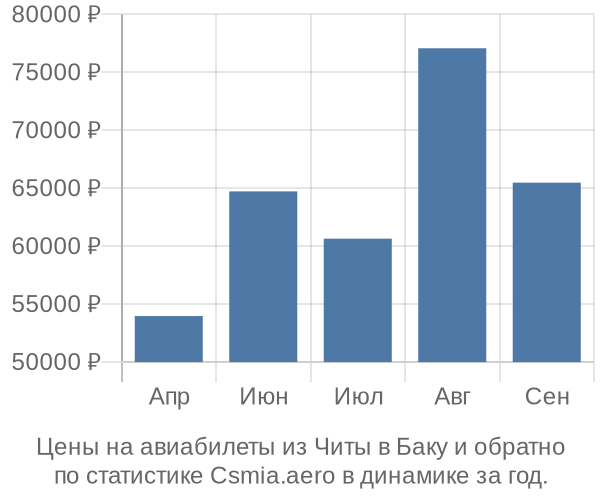 Авиабилеты из Читы в Баку цены