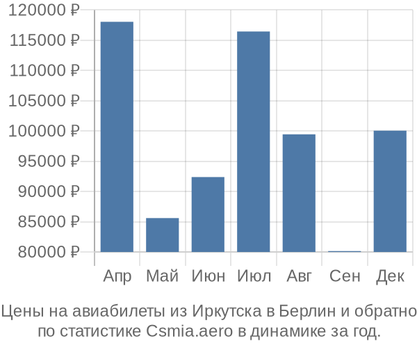 Авиабилеты из Иркутска в Берлин цены