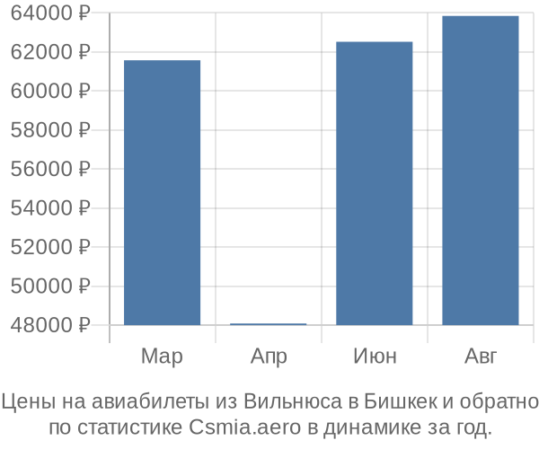 Авиабилеты из Вильнюса в Бишкек цены