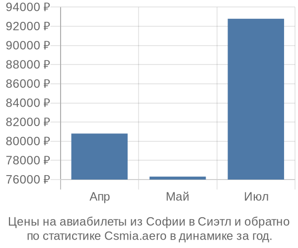 Авиабилеты из Софии в Сиэтл цены