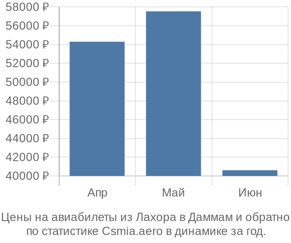 Авиабилеты из Лахора в Даммам цены