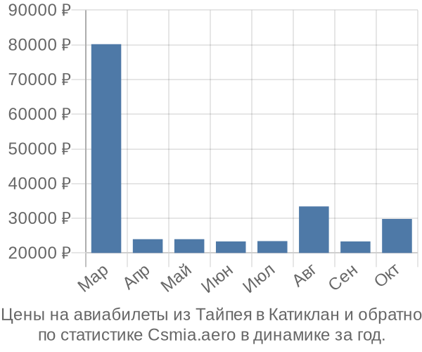 Авиабилеты из Тайпея в Катиклан цены