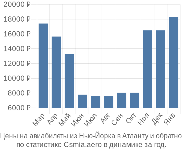 Авиабилеты из Нью-Йорка в Атланту цены