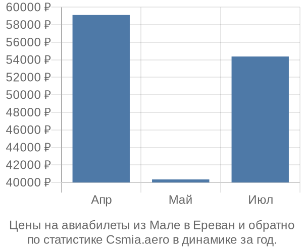 Авиабилеты из Мале в Ереван цены