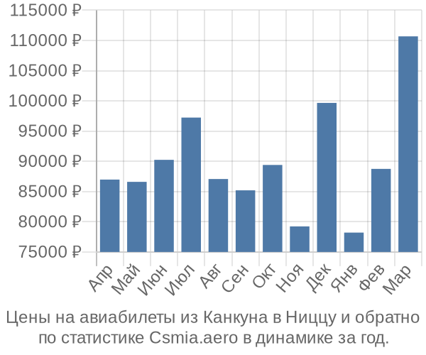 Авиабилеты из Канкуна в Ниццу цены