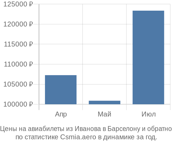 Авиабилеты из Иванова в Барселону цены