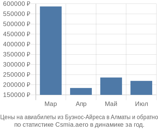 Авиабилеты из Буэнос-Айреса в Алматы цены