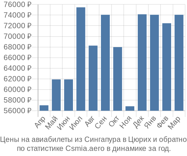 Авиабилеты из Сингапура в Цюрих цены