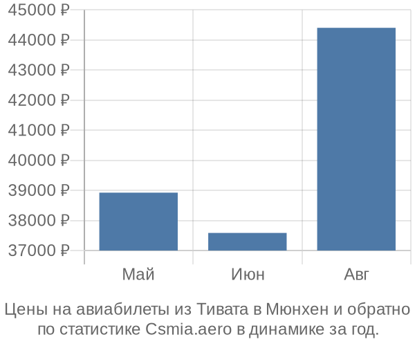 Авиабилеты из Тивата в Мюнхен цены