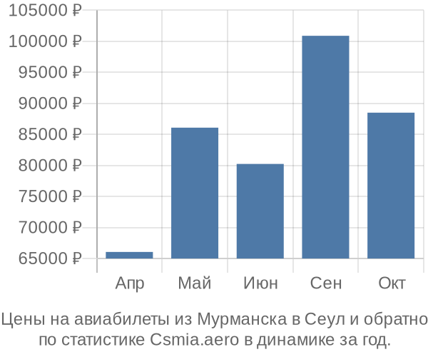 Авиабилеты из Мурманска в Сеул цены