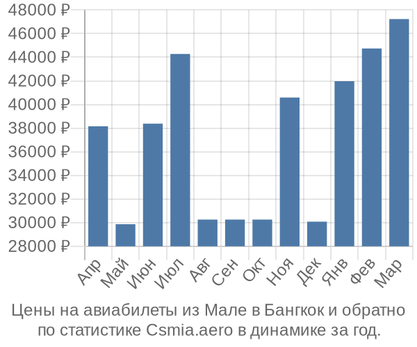 Авиабилеты из Мале в Бангкок цены