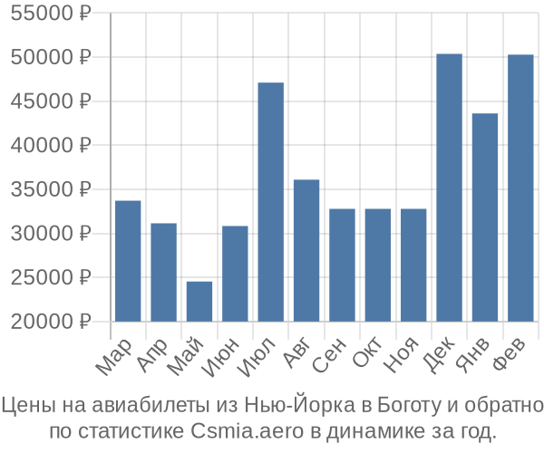 Авиабилеты из Нью-Йорка в Боготу цены