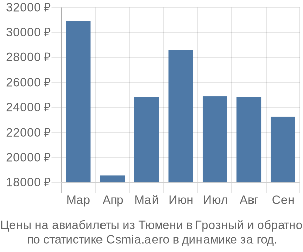 Авиабилеты из Тюмени в Грозный цены