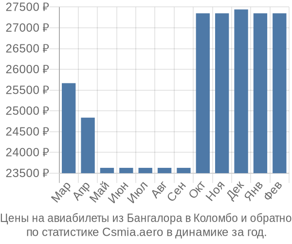 Авиабилеты из Бангалора в Коломбо цены