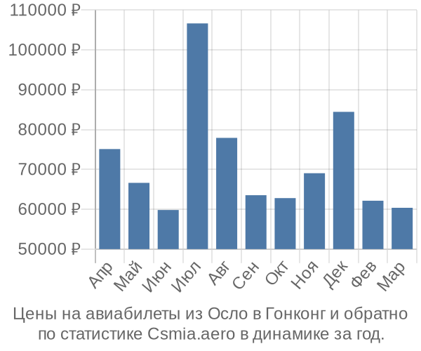 Авиабилеты из Осло в Гонконг цены